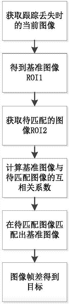 Weak moving target tracking loss reinspection method based on NCC match frame difference