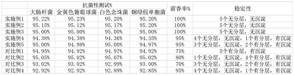 Sterilization type natural plant essential oil aromatherapy product and preparation method and application thereof