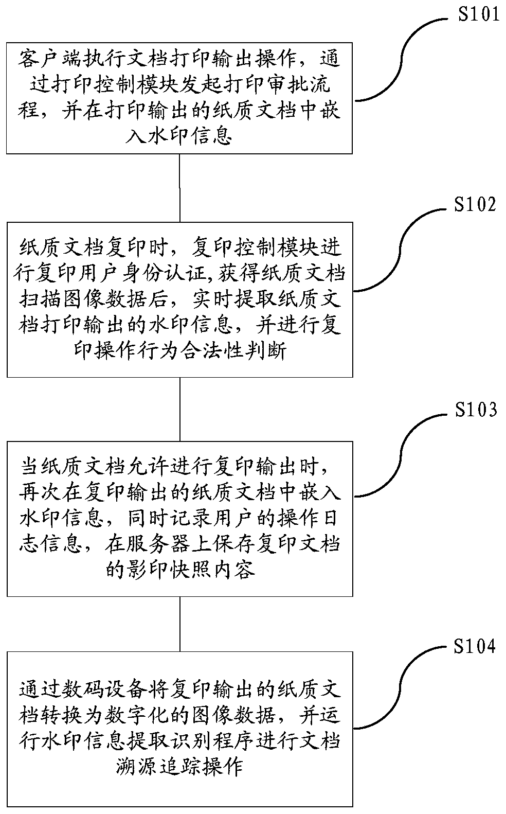 A method and device for security control and traceability of paper documents