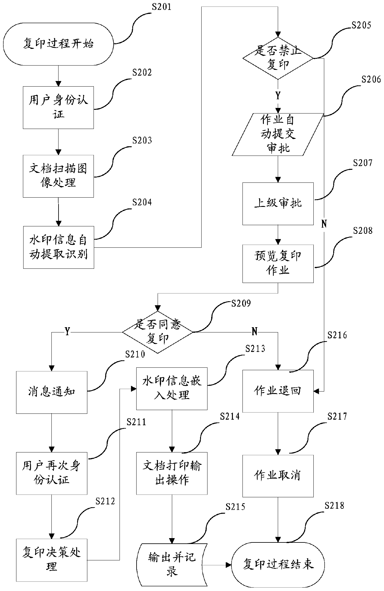 A method and device for security control and traceability of paper documents