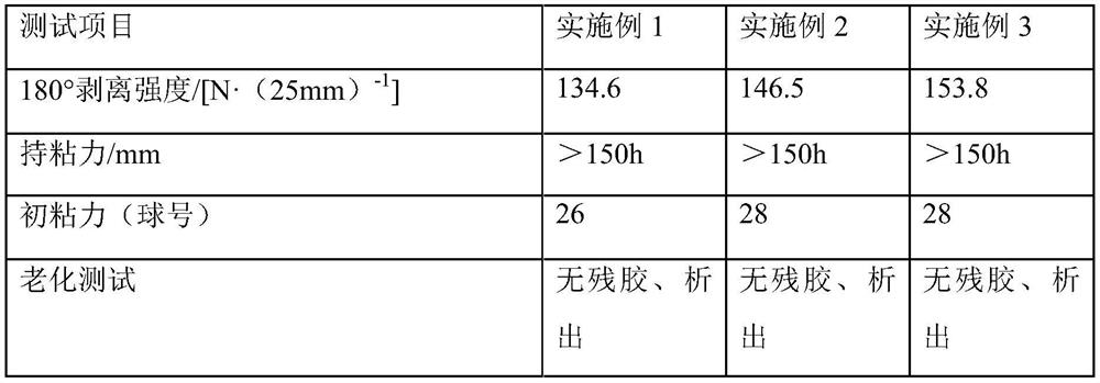 A kind of ultraviolet curing pressure-sensitive adhesive and preparation method thereof