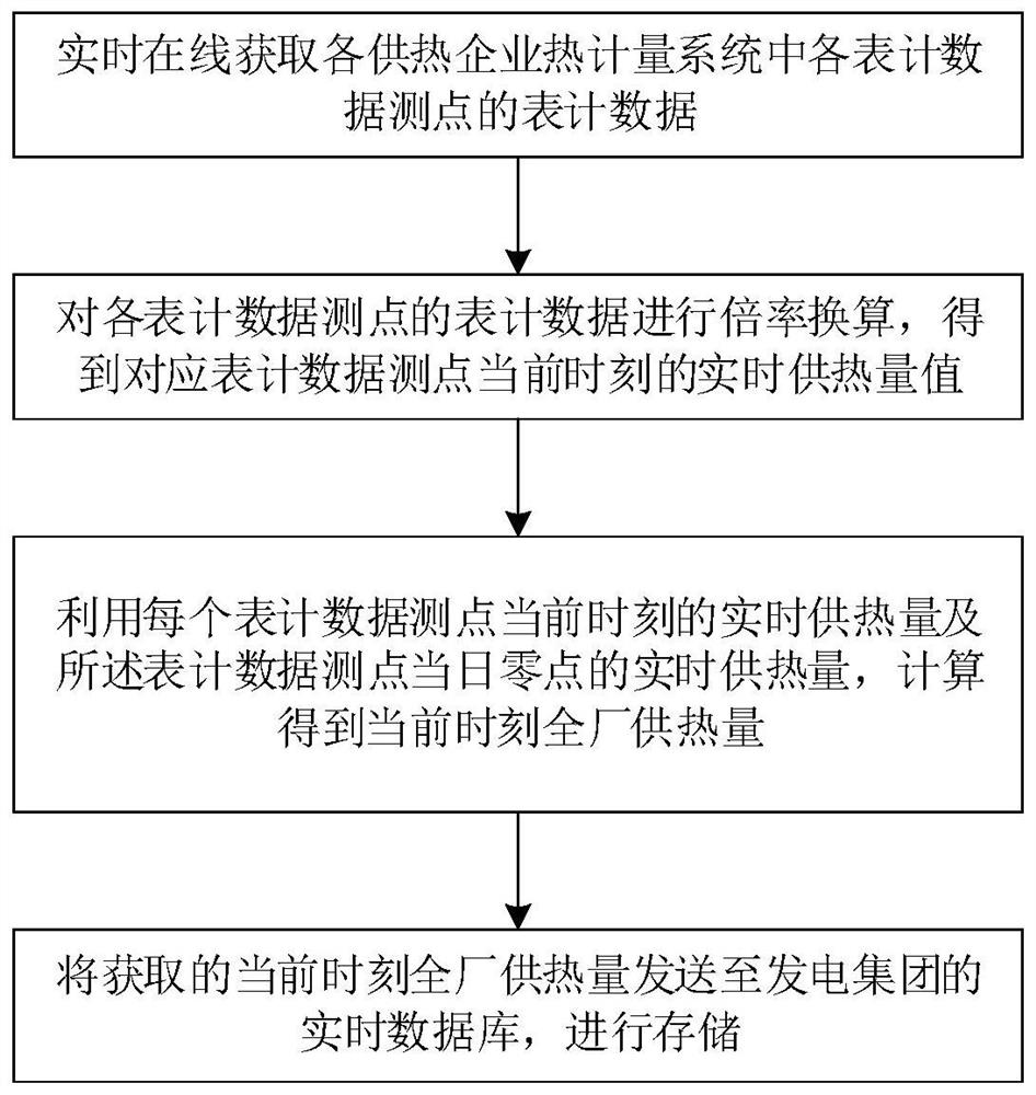 Heat supply real-time acquisition method, system and equipment and readable storage medium