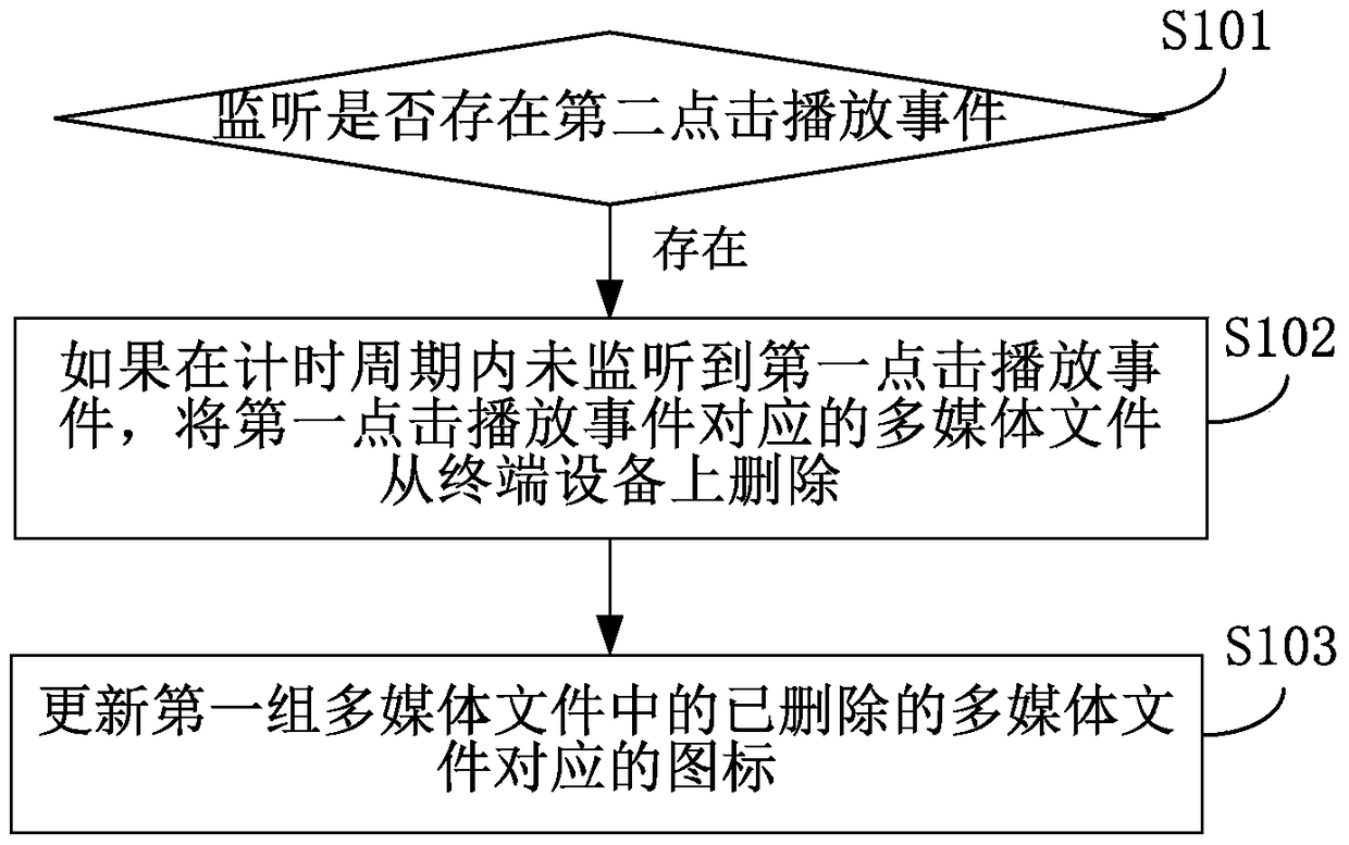 Method and device for optimizing multimedia file storage space