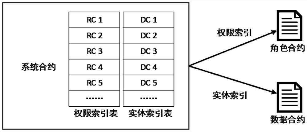 Supply chain access control system and method based on public chain smart contract