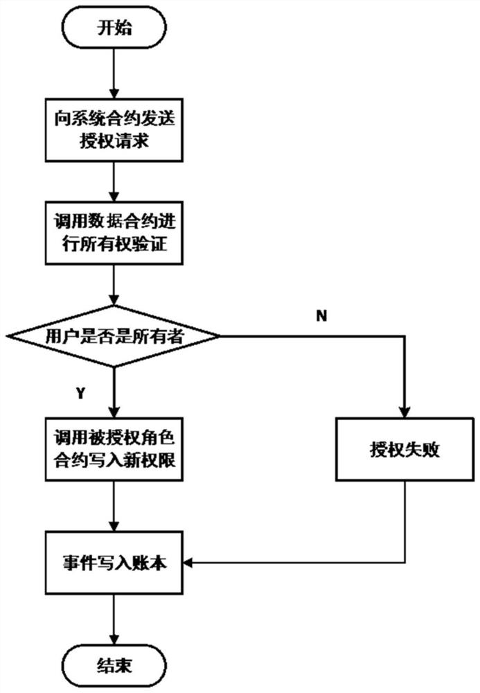 Supply chain access control system and method based on public chain smart contract