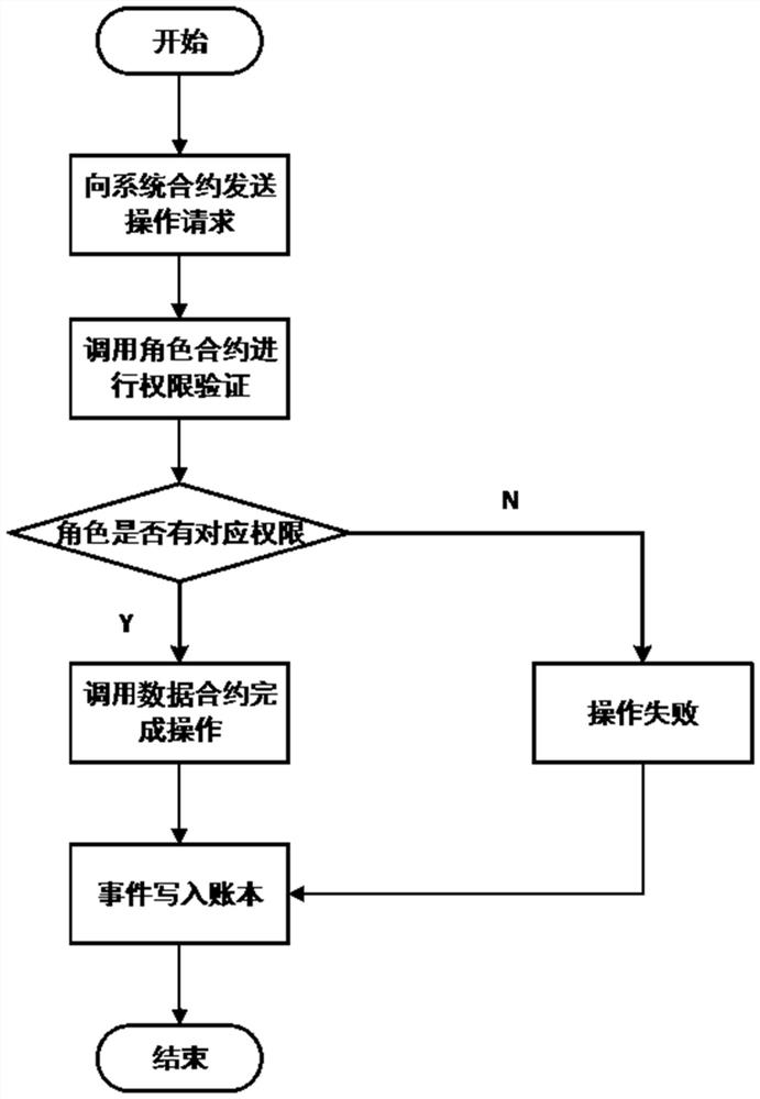 Supply chain access control system and method based on public chain smart contract