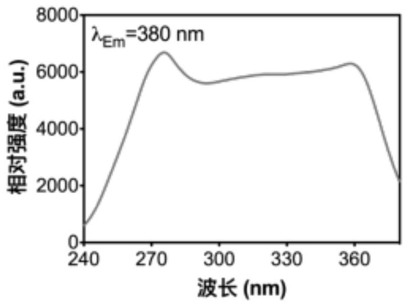 Preparation method and application of novel fluorescent nano material with photodynamic therapy and sterilization functions