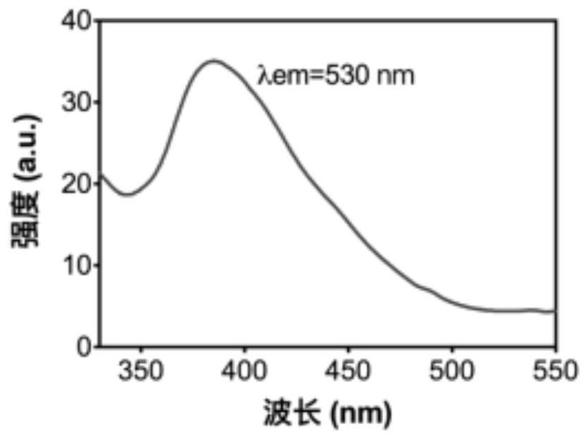 Preparation method and application of novel fluorescent nano material with photodynamic therapy and sterilization functions