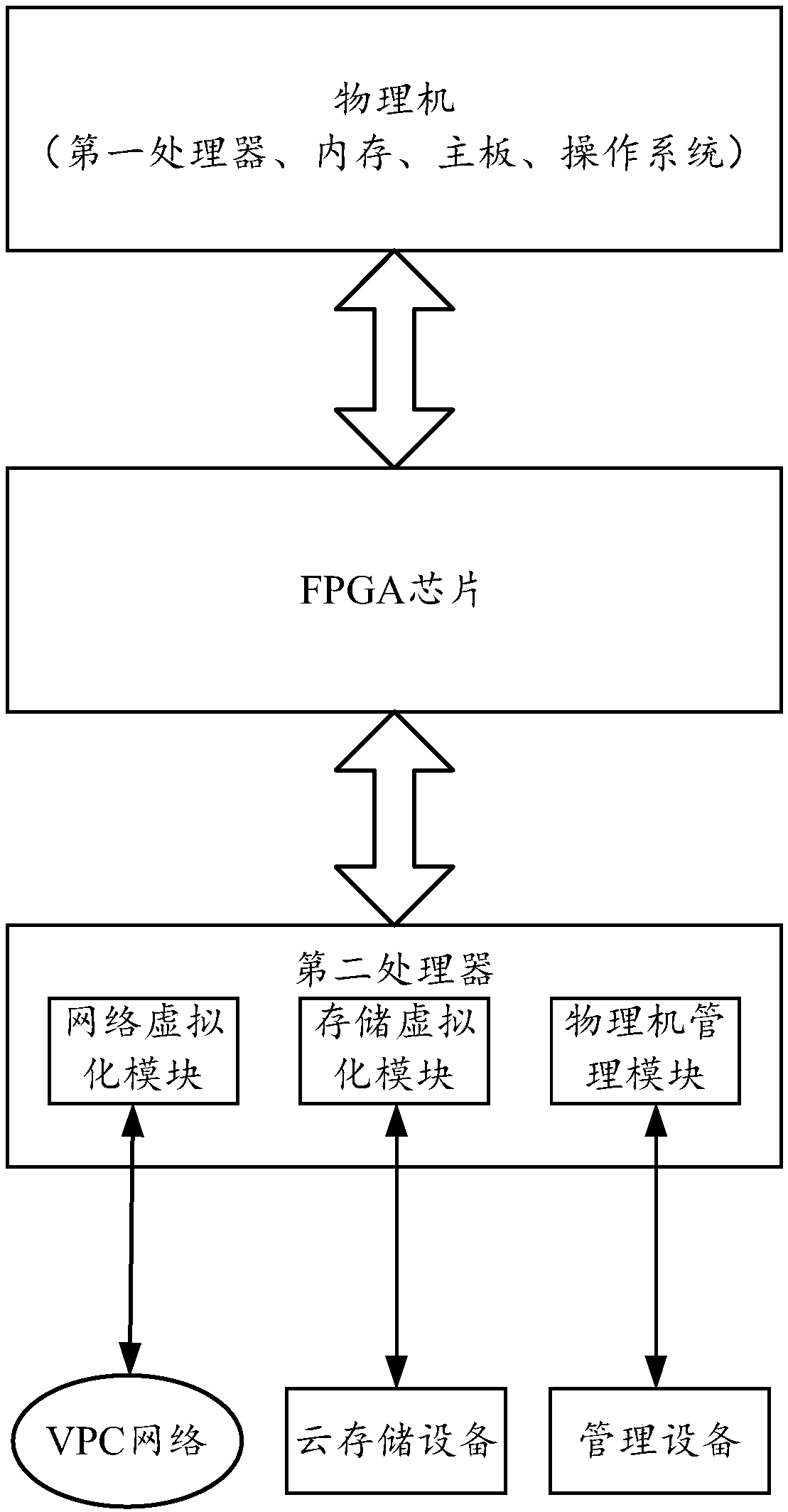 Computer equipment, virtualization chip and data transmission method