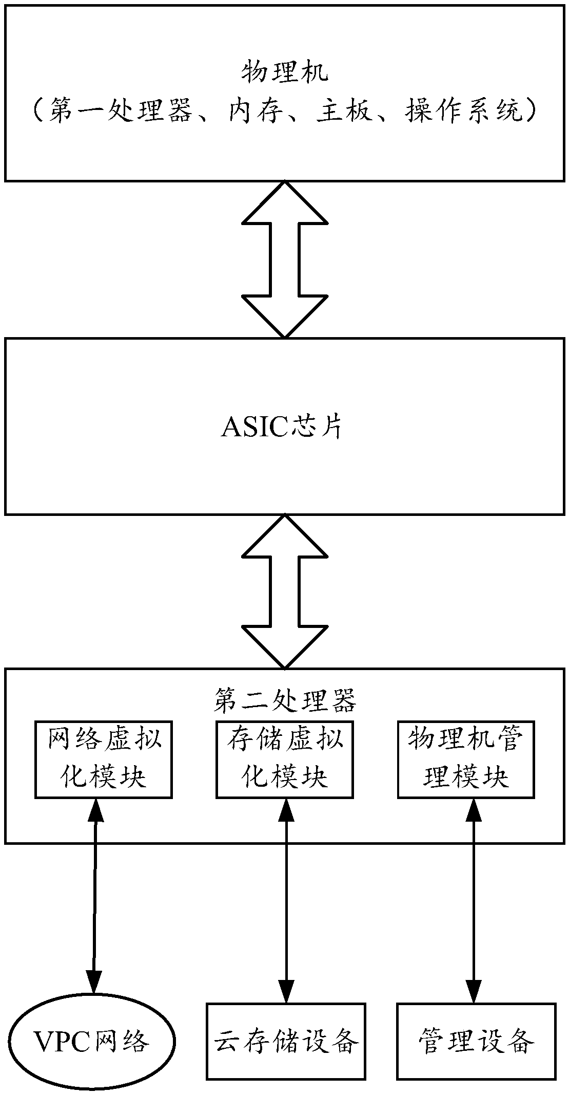 Computer equipment, virtualization chip and data transmission method