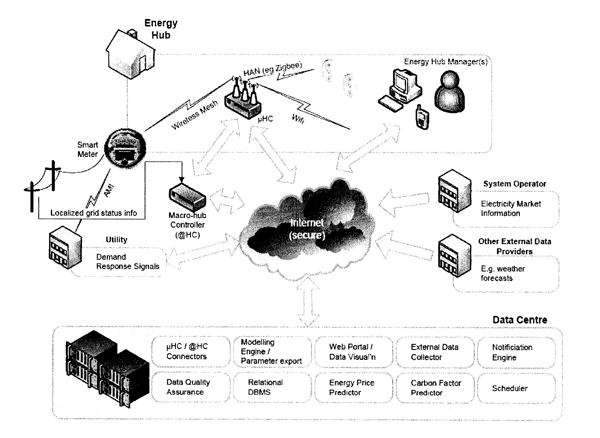 Computer implemented electrical energy hub management system and method