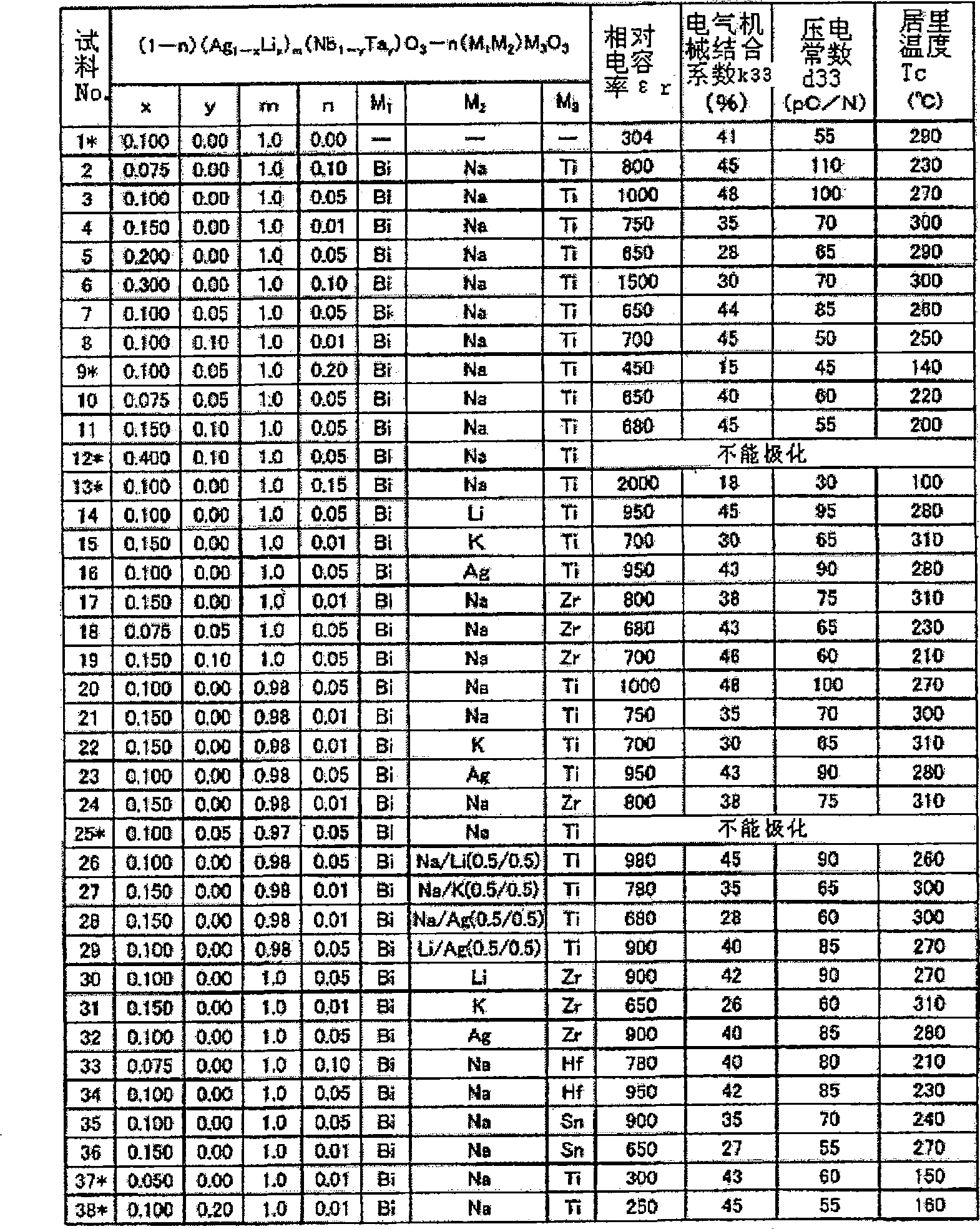 Piezoelectric ceramic composition and piezoelectric element