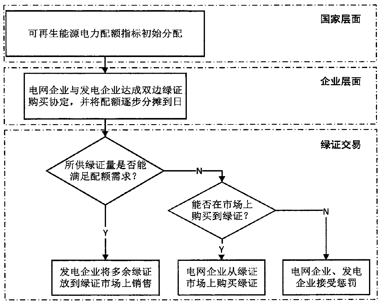 Source-load coordinated optimization scheduling method considering green certificate and carbon transaction system