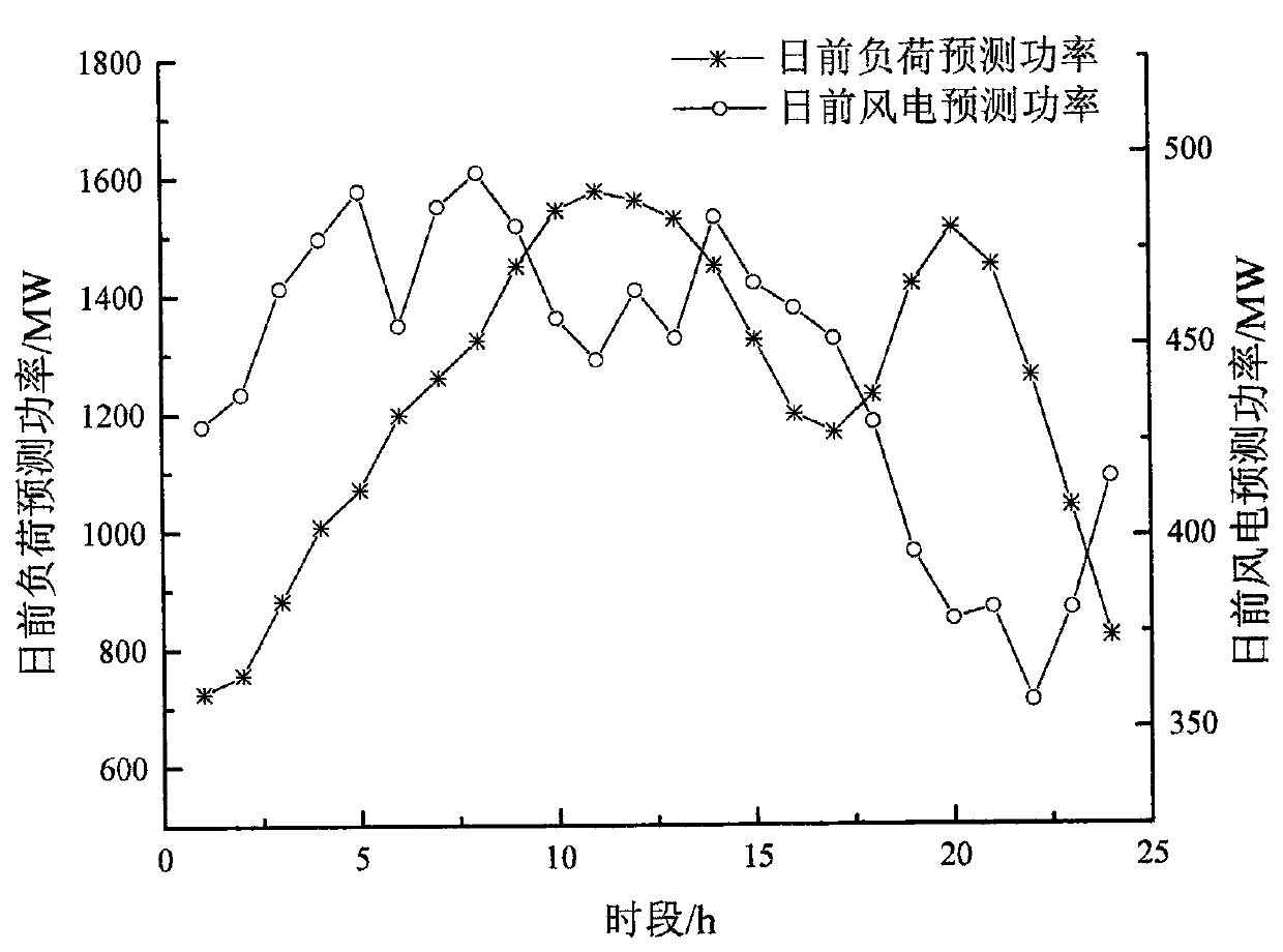 Source-load coordinated optimization scheduling method considering green certificate and carbon transaction system