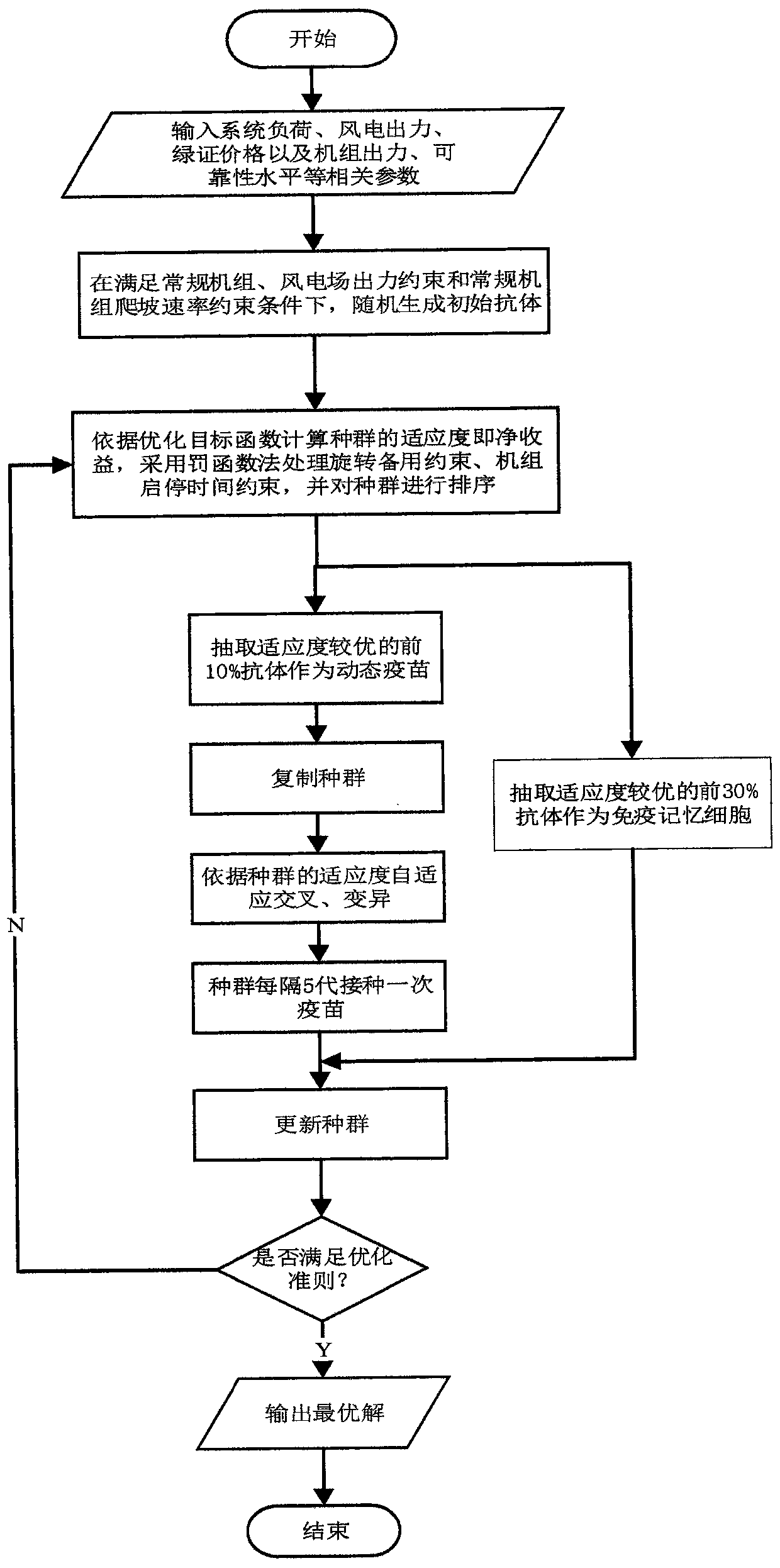 Source-load coordinated optimization scheduling method considering green certificate and carbon transaction system