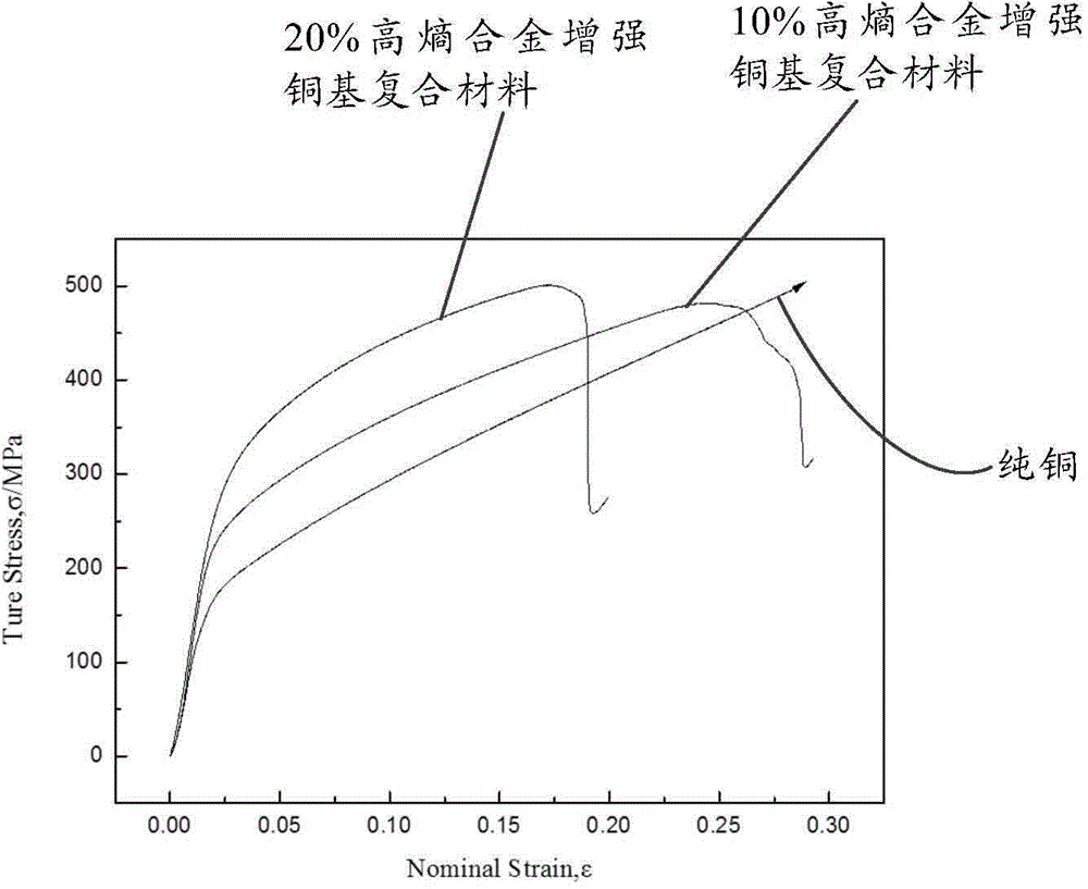 High-performance metal-matrix composite preparation method