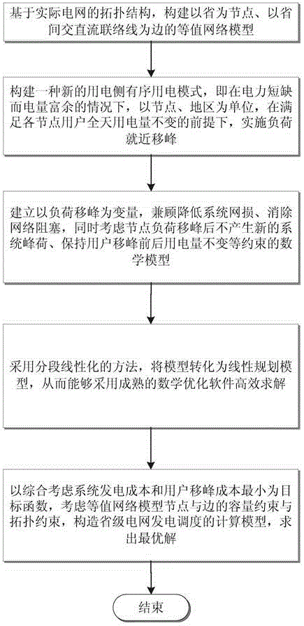 Demand-side interaction based modeling method for power generation dispatching of provincial power grids