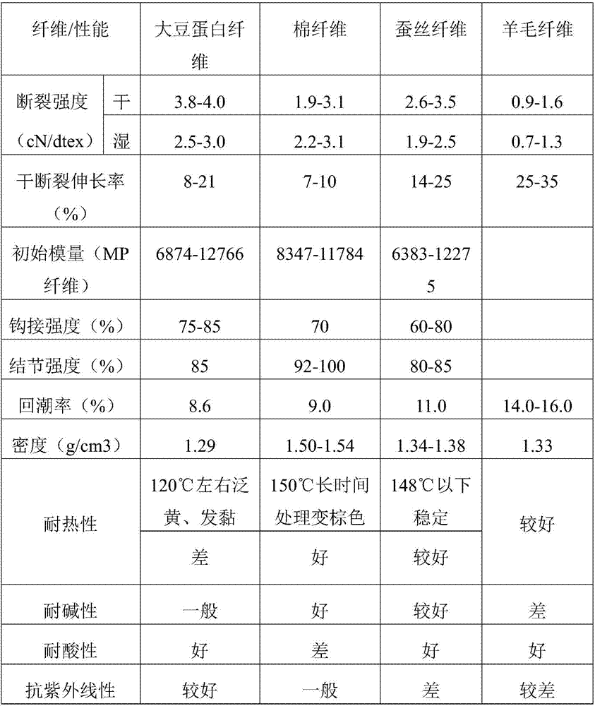 Four-component blended yarn product and spinning method thereof