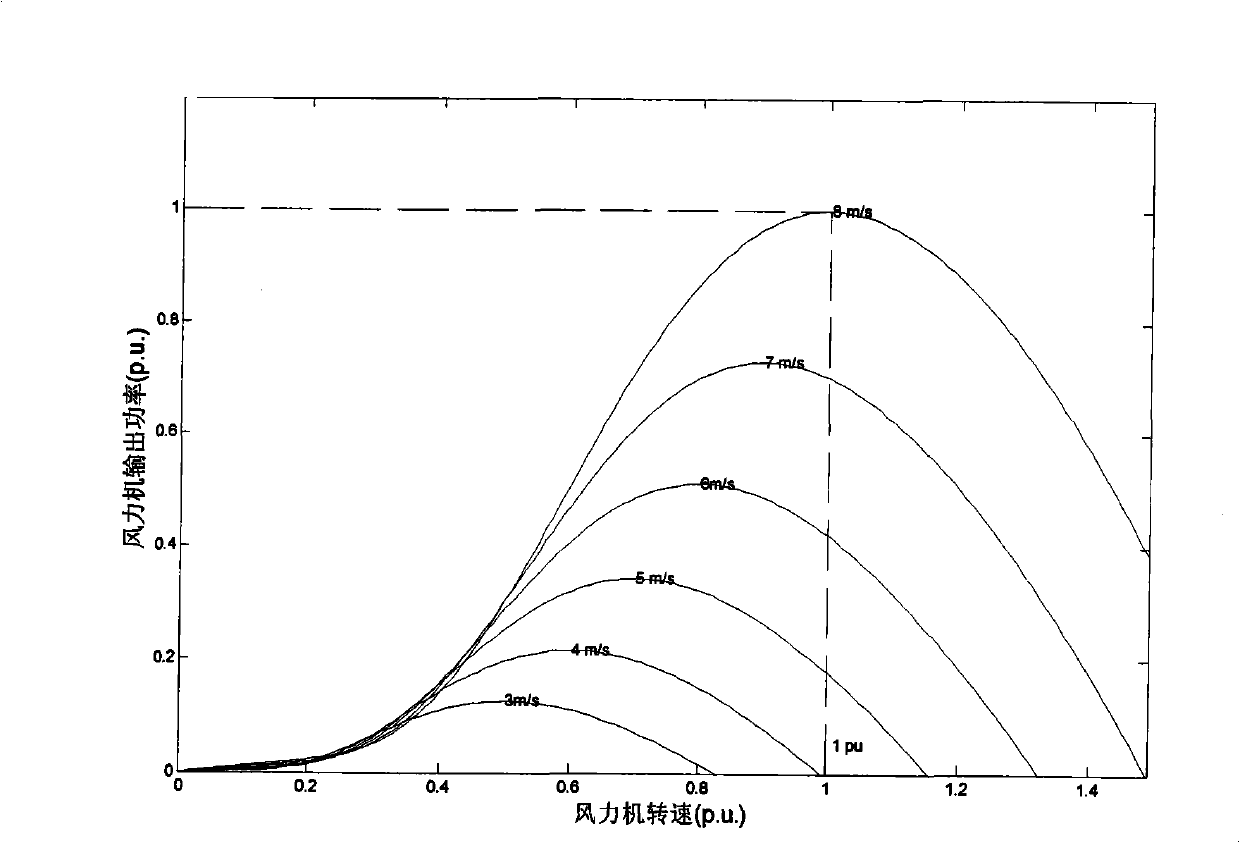 Maximum power point tracing method of wind generator set