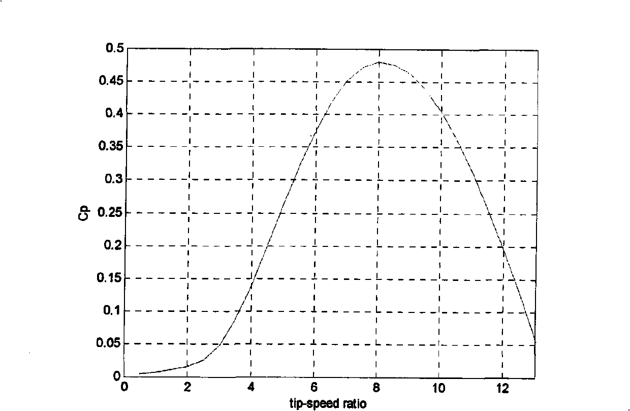 Maximum power point tracing method of wind generator set