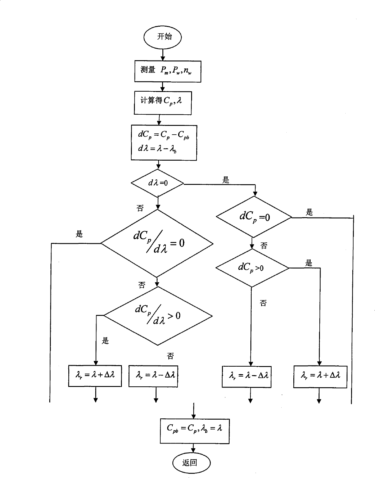 Maximum power point tracing method of wind generator set