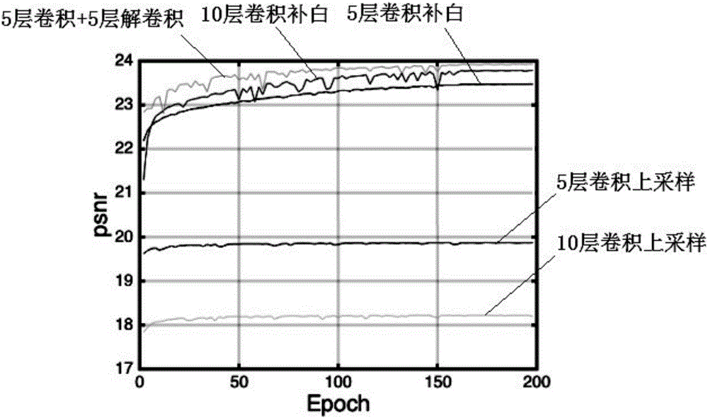 Image noise reduction method utilizing depth full-convolution coding-decoding network