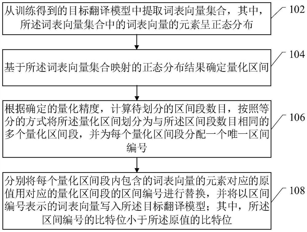 Translation model compression method, translation method and related device