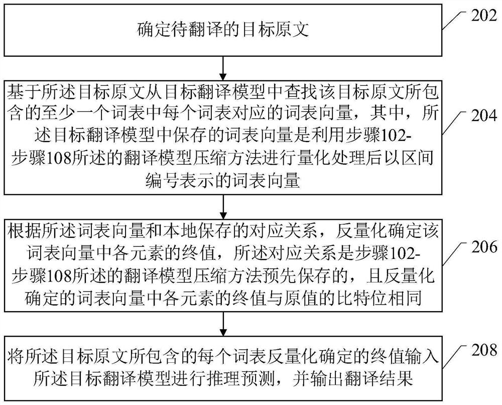 Translation model compression method, translation method and related device