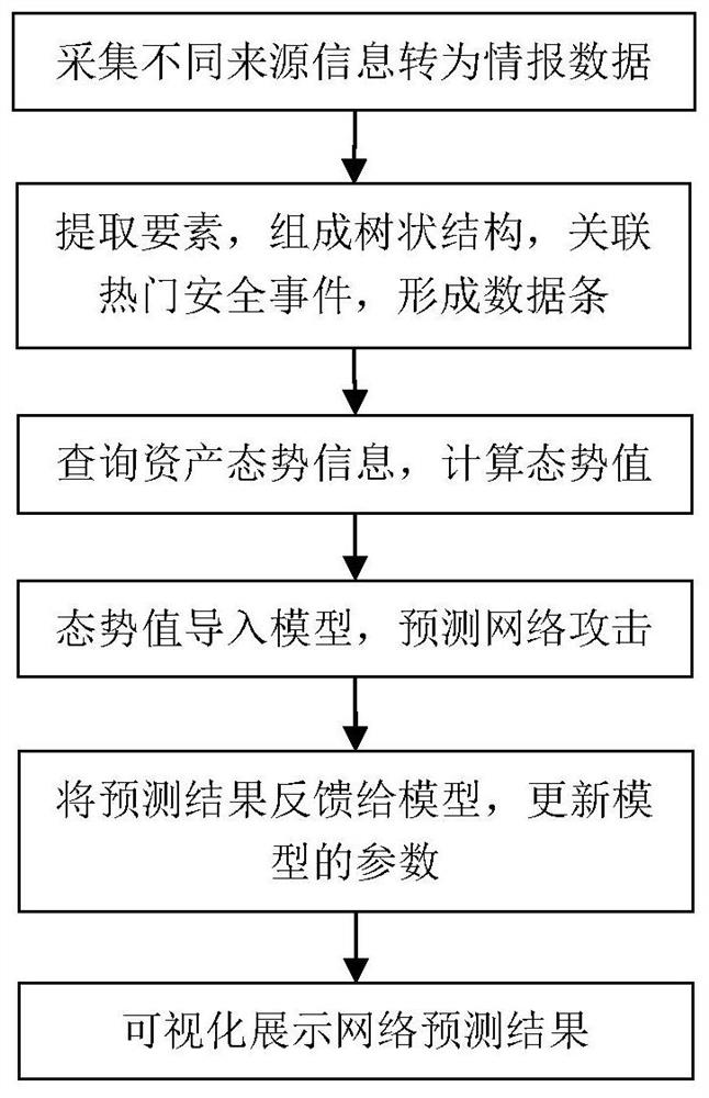 A network traffic analysis method and system combining threat intelligence and machine learning