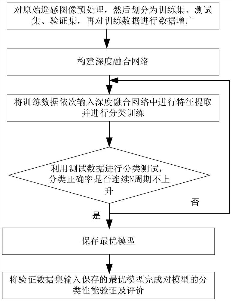 Remote sensing image classification method based on deep fusion convolutional neural network