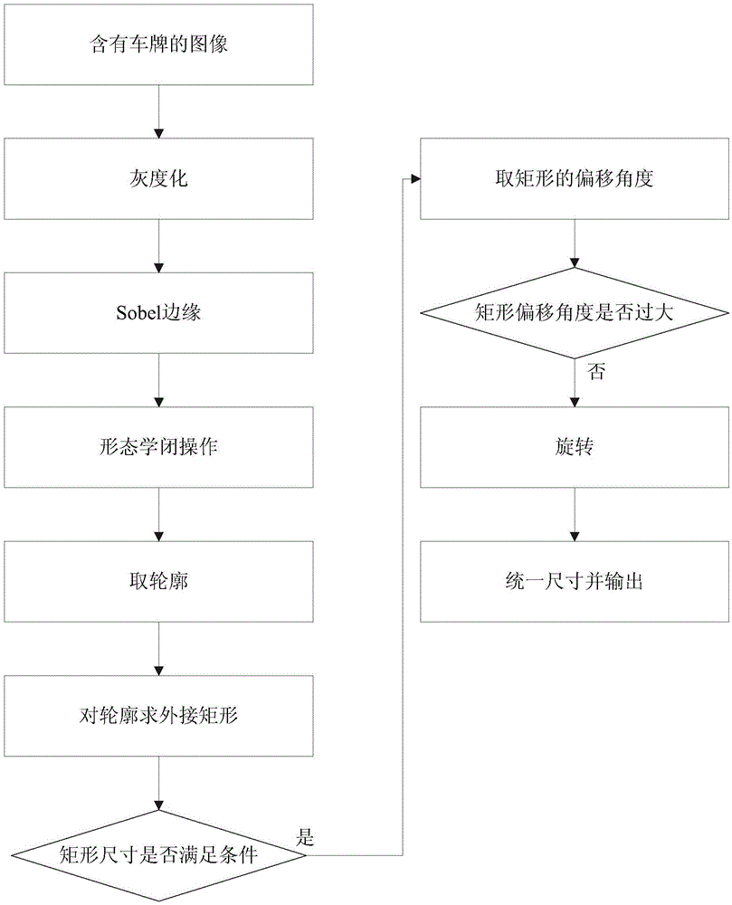 Speed detection method based on license plate characteristic matching