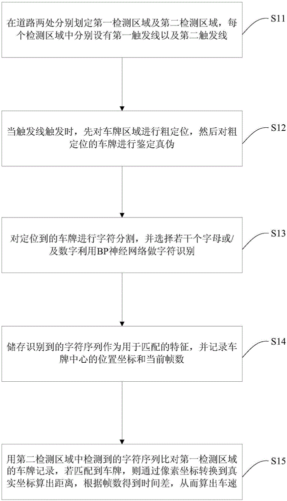 Speed detection method based on license plate characteristic matching