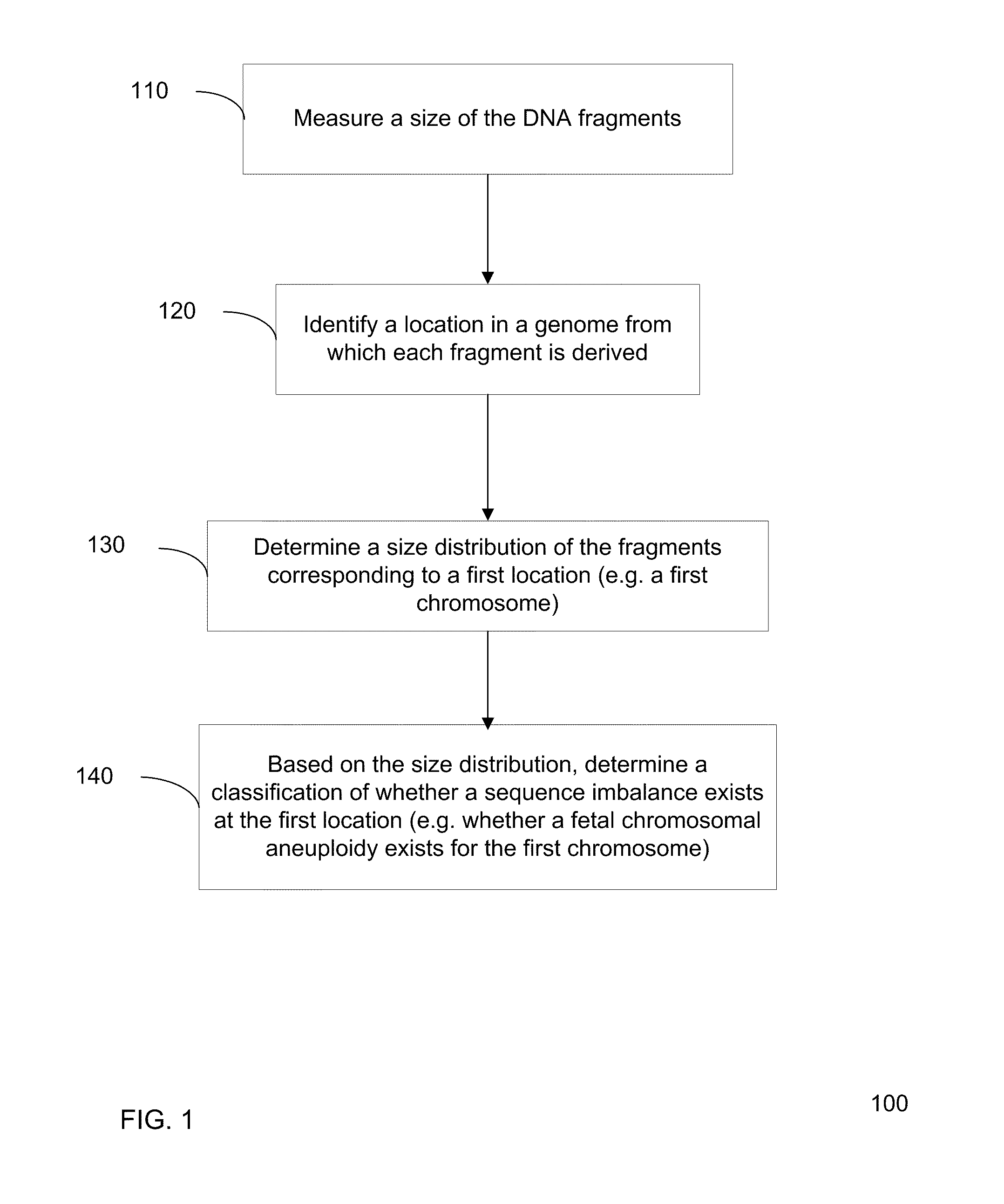 Size-based genomic analysis