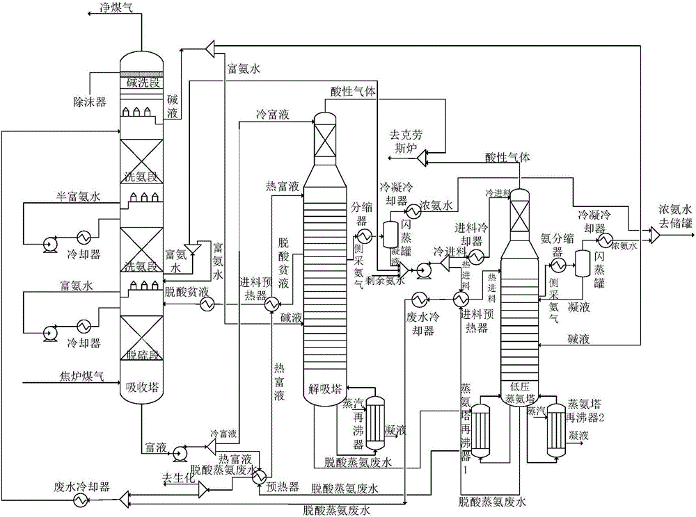 Process of removing sulfur and ammonia from coke gas to prepare ammonia water