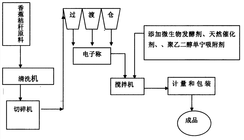 Breathing bag microbial-storage banana straw feed and preparation method thereof