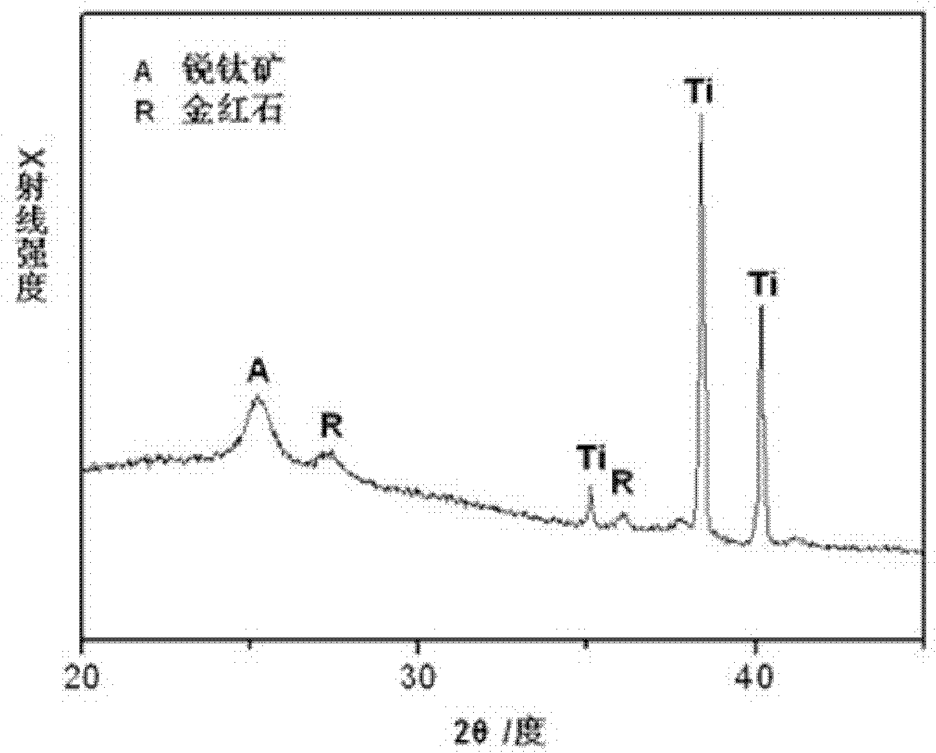 Medical titanium or titanium alloy surface activation modifying method