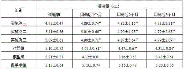 Traditional Chinese medicine preparation for treating xerophthalmia and preparation method thereof