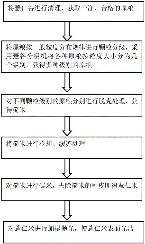 Complete production line for processing myotonin through dry method