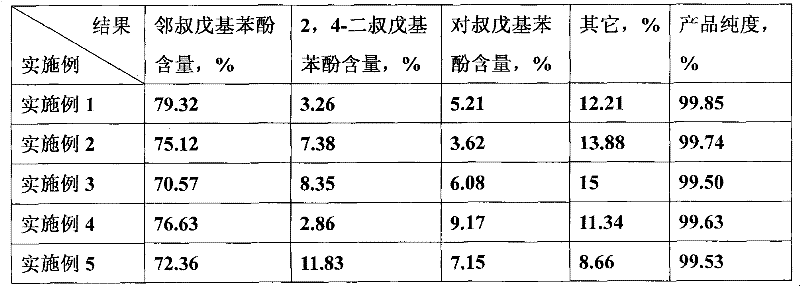 O-tert-pentylphenol production process