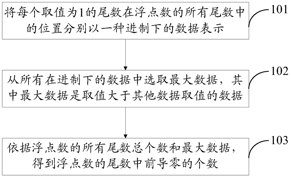 Method and device for detecting leading zeros in mantissa of floating-point numbers