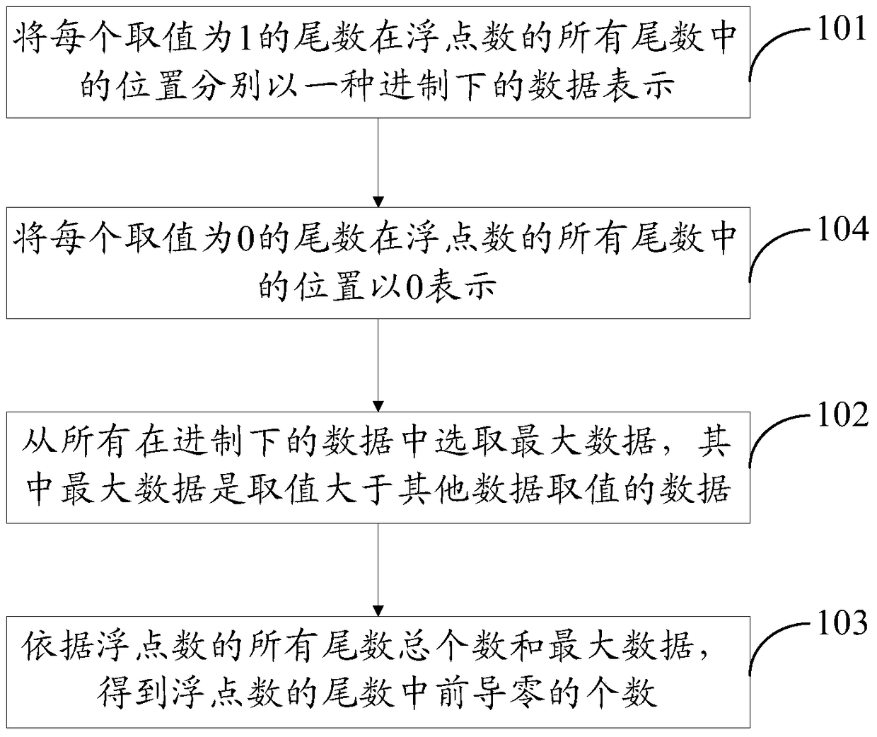 Method and device for detecting leading zeros in mantissa of floating-point numbers