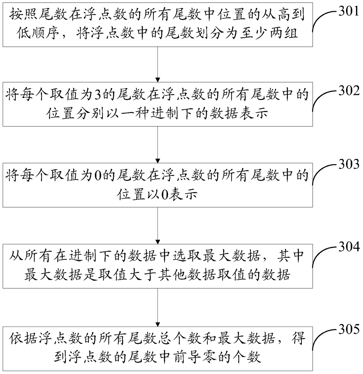 Method and device for detecting leading zeros in mantissa of floating-point numbers