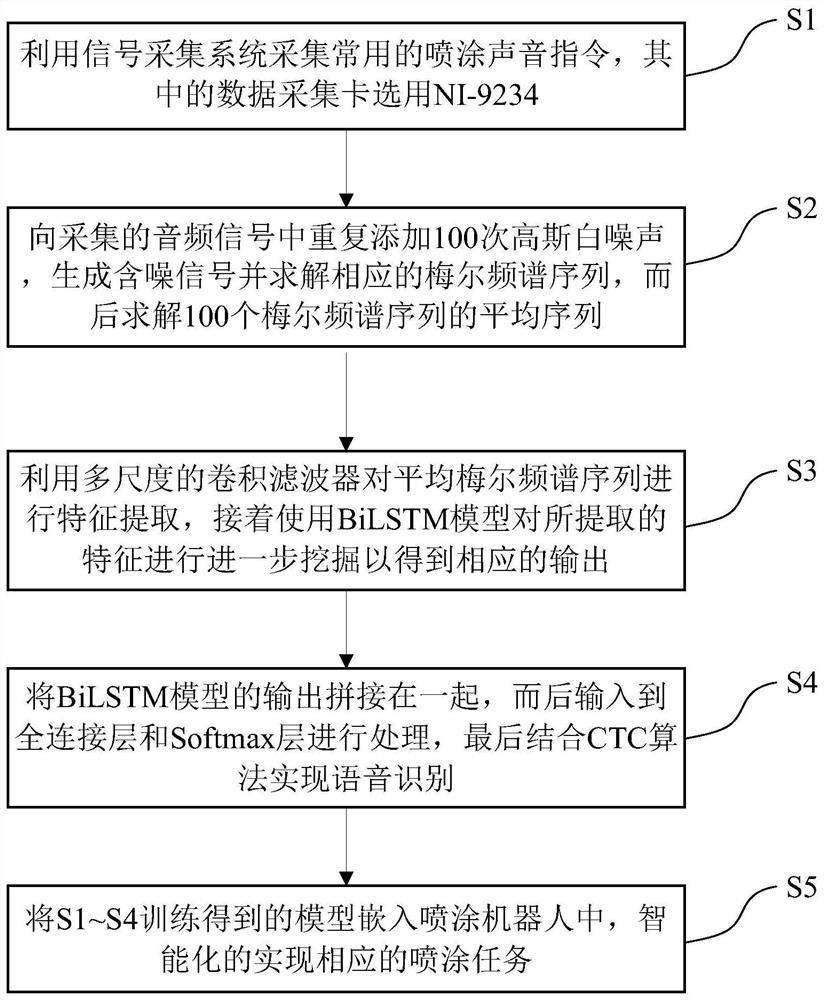 Paint spraying robot voice recognition method based on multi-scale enhanced BiLSTM model