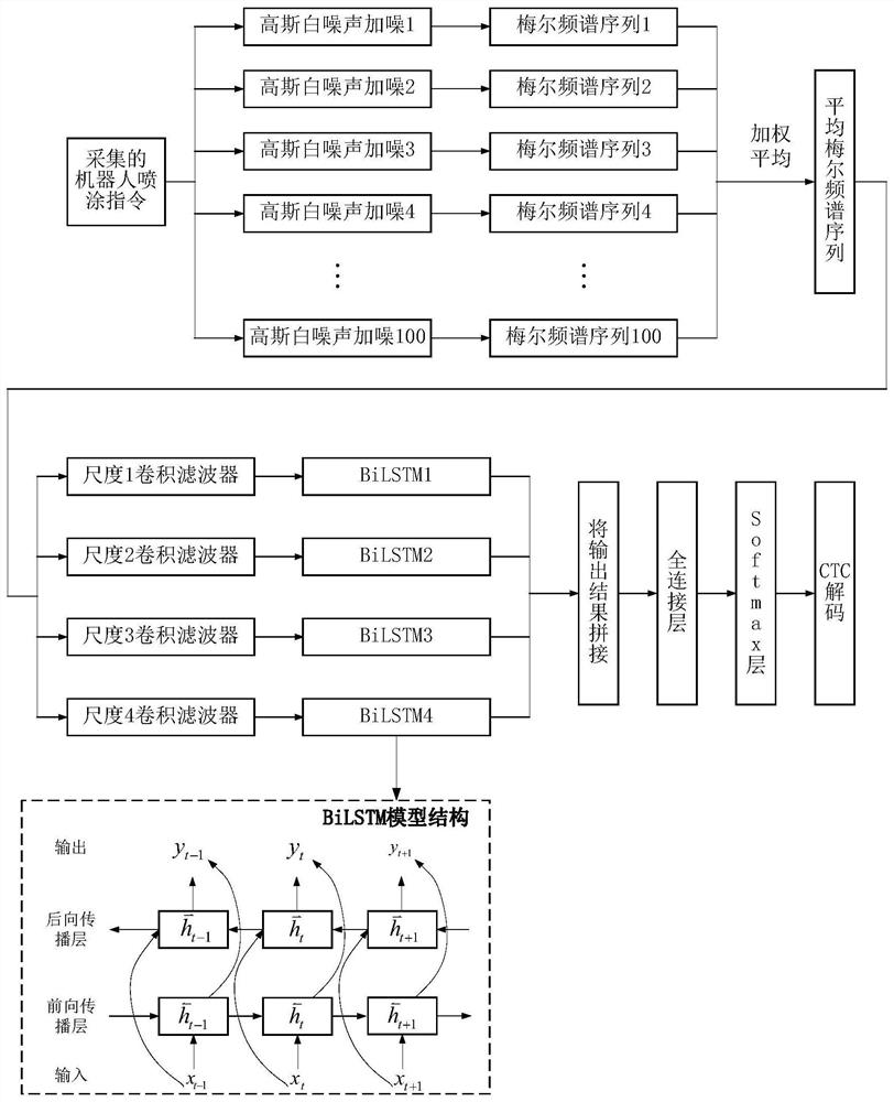 Paint spraying robot voice recognition method based on multi-scale enhanced BiLSTM model