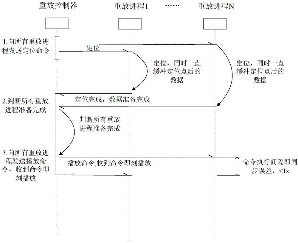 Multi-source heterogeneous data synchronous replaying method