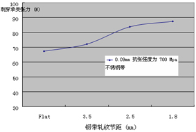 Cable with ratproof function