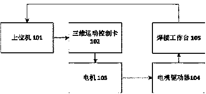 Motion control method suitable for automatic welding of complex curve device