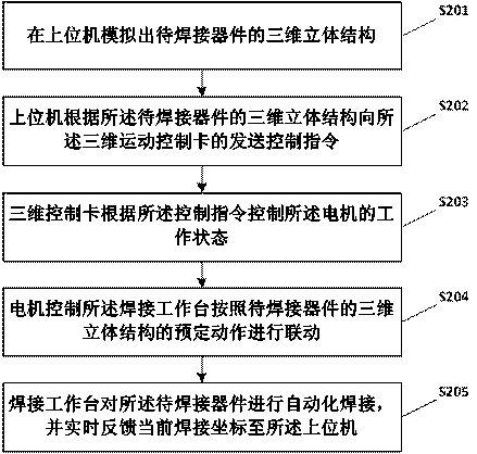 Motion control method suitable for automatic welding of complex curve device