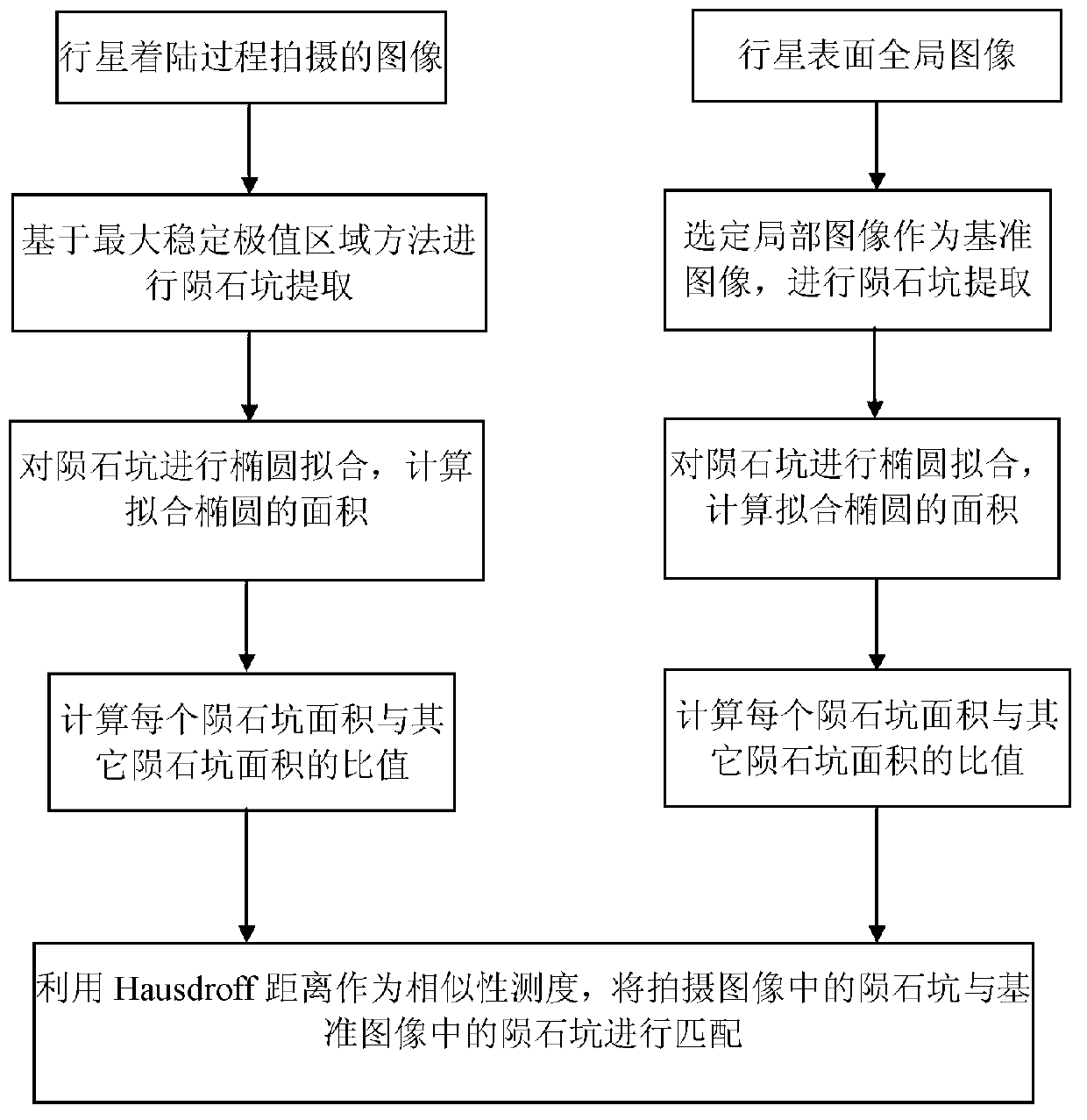 Meteorite crater matching method based on area ratio