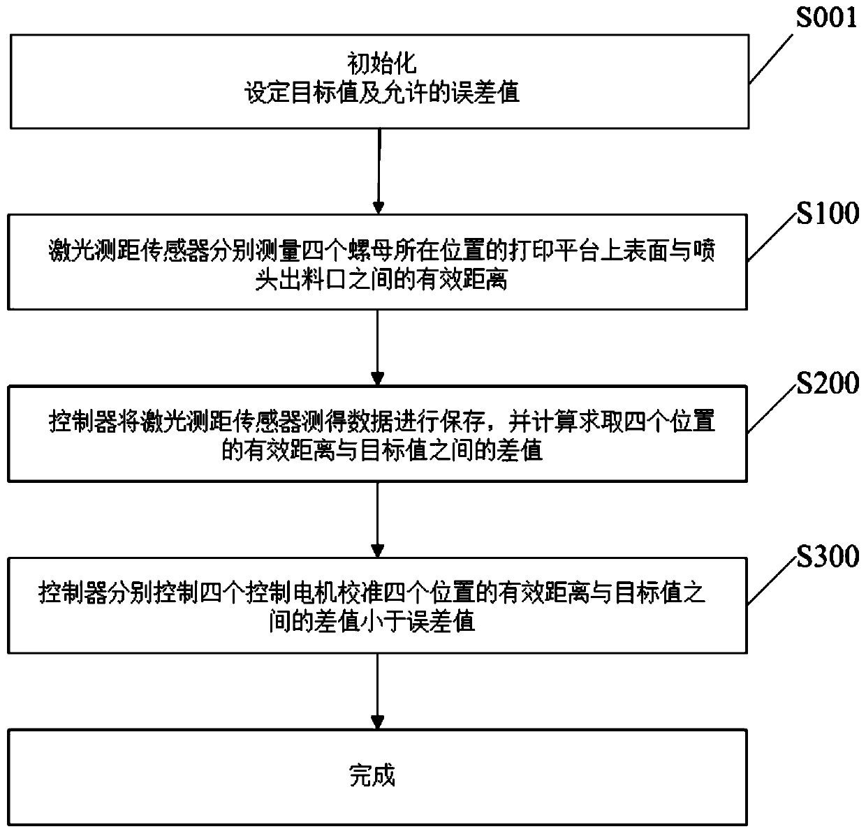 Automatic leveling device and leveling method for fused deposition additive manufacturing